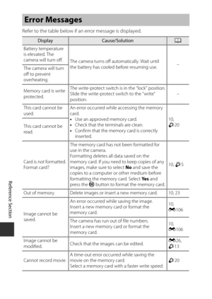 Page 194E110
Reference Section
Refer to the table below if an error message is displayed.
Error Messages
DisplayCause/SolutionA
Battery temperature 
is elevated. The 
camera will turn off. The camera turns off automatically. Wait until 
the battery has cooled before resuming use. –
The camera will turn 
off to prevent 
overheating.
Memory card is write 
protected. The write-protect switch is in the “lock” position.
Slide the write-protect switch to the “write” 
position.
–
This card cannot be 
used. An error...