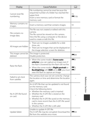 Page 195E111
Reference Section
Cannot reset file 
numbering. File numbering cannot be reset because the 
sequential number of a folder has reached the 
upper limit. 
Insert a new memory card or format the 
memory card. 10, 
E
106
Memory contains no 
images. Insert a memory card that contains images. 10
File contains no 
image data. The file was not created or edited with this 
camera.
The file cannot be viewed on this camera.
View the file using a computer or the device 
used to create or edit this file.
–
All...