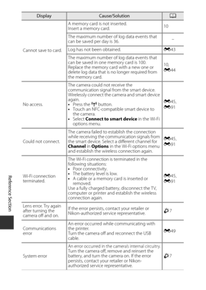Page 196E112
Reference Section
Cannot save to card. A memory card is not inserted.
Insert a memory card.
10
The maximum number of log data events that 
can be saved per day is 36. –
Log has not been obtained. E43
The maximum number of log data events that 
can be saved in one memory card is 100.
Replace the memory card with a new one or 
delete log data that is no longer required from 
the memory card. 10,
E
44
No access. The camera could not receive the 
communication signal from the smart device. 
Wirelessly...