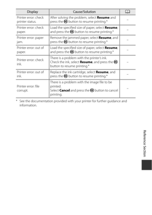 Page 197E113
Reference Section
* See the documentation provided with  your printer for further guidance and 
information.
Printer error: check 
printer status.
After solving the problem, select 
Resume and 
press the  k button to resume printing.* –
Printer error: check 
paper. Load the specified size of paper, select 
Resume, 
and press the  k button to resume printing.* –
Printer error: paper 
jam. Remove the jammed paper, select 
Resume, and 
press the  k button to resume printing.* –
Printer error: out of...