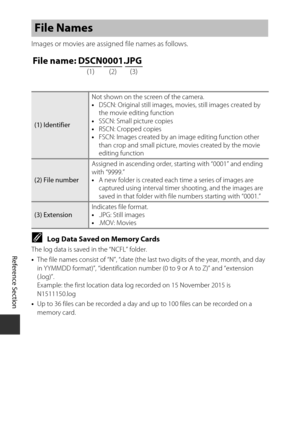 Page 198E114
Reference Section
Images or movies are assigned file names as follows.
CLog Data Saved on Memory Cards
The log data is saved  in the “NCFL” folder.
• The file names consist of “N”, “date (the last two digits of the year, month, and day 
in YYMMDD format)”, “identification number (0 to 9 or A to Z)” and “extension 
(.log)”.
Example: the first location data log recorded on 15 November 2015 is 
N1511150.log
• Up to 36 files can be recorded a day an d up to 100 files can be recorded on a 
memory card....