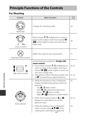 Page 200E116
Reference Section
For Shooting
Principle Functions of the Controls
ControlMain FunctionA
Mode dial Change the shooting mode.
24
Zoom control Move toward 
g (i ) (telephoto) to zoom in 
closer to the subject, and move toward  f 
( h ) (wide-angle) to zoom out and view a 
larger area. 20
Snap-back zoom button Widen the angle of view temporarily. 21
Side zoom control Use the function assigned in 
Assign side 
zoom control .
• Zoom: Move toward  g (i ) (telephoto) to 
zoom in closer to the subject, and...