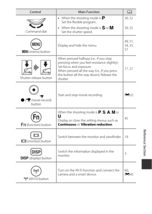 Page 201E117
Reference Section
Command dial •
When the shooting mode is 
j: 
Set the flexible program. 30, 32
• When the shooting mode is 
k or m: 
Set the shutter speed. 30, 32
d (menu) button Display and hide the menu.
49, 51, 
54, 55, 
57
Shutter-release button When pressed halfway (i.e., if you stop 
pressing when you feel resistance slightly): 
Set focus and exposure.
When pressed all the way (i.e., if you press 
the button all the way down): Release the 
shutter.
17, 21
b  (e  movie-record) 
button Start...