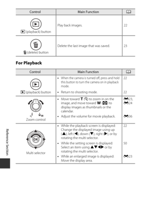 Page 202E118
Reference Section
For Playback
c (playback) button Play back images. 22
l  (delete) button Delete the last image that was saved. 23
ControlMain FunctionA
c  (playback) button •
When the camera is turned off, press and hold 
this button to turn the camera on in playback 
mode.22
• Return to shooting mode. 22
Zoom control •
Move toward g (i) to zoom in on the 
image, and move toward f (h) to 
display images as thumbnails or the 
calendar.E 23, 
E 24
• Adjust the volume for movie playback. E36
Multi...