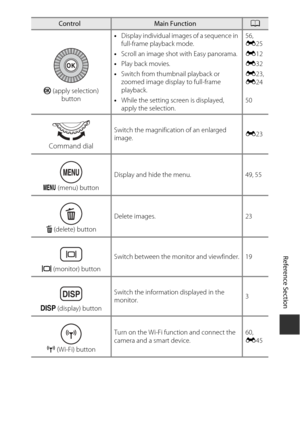 Page 203E119
Reference Section
k (apply selection) 
button •
Display individual images of a sequence in 
full-frame playback mode. 56, 
E
25
• Scroll an image shot with Easy panorama. E12
• Play back movies. E32
• Switch from thumbn ail playback or 
zoomed image display to full-frame 
playback. E
23, 
E 24
• While the setting screen is displayed, 
apply the selection. 50
Command dial
Switch the magnification of an enlarged 
image.
E
23
d  (menu) button Display and hide the menu. 49, 55
l  (delete) button Delete...