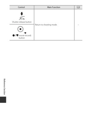 Page 204E120
Reference Section
Shutter-release button
Return to shooting mode. –
b  (e  movie-record) 
button
ControlMain FunctionA 