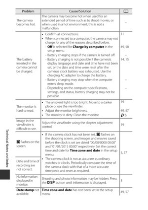 Page 212F8
Technical Notes and Index
The camera 
becomes hot. The camera may become hot when used for an 
extended period of time su
ch as to shoot movies, or 
when used in a hot environment; this is not a 
malfunction. –
The battery 
inserted in the 
camera cannot 
be charged. •
Confirm all connections. 11
• When connected to a computer, the camera may not 
charge for any of the reasons described below. 
-Off  is selected for  Charge by computer  in the 
setup menu. 49, 58
- Battery charging stops if the camera...