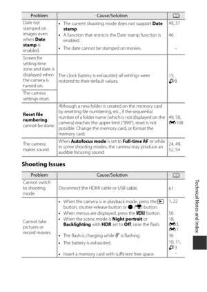 Page 213F9
Technical Notes and Index
Shooting Issues
Date not 
stamped on 
images even 
when  Date 
stamp  is 
enabled. •
The current shooting mode does not support  Date 
stamp . 49, 57
• A function that restricts the Date stamp function is 
enabled. 46
• The date cannot be stamped on movies.
–
Screen for 
setting time 
zone and date is 
displayed when 
the camera is 
turned on. The clock battery is exhausted; all settings were 
restored to their default values.
15, 
F
8
The camera 
settings reset.
Reset file...