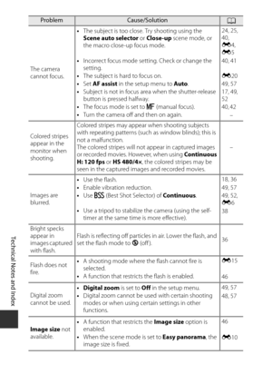 Page 214F10
Technical Notes and Index
The camera 
cannot focus. •
The subject is too close.  Try shooting using the 
Scene auto selector  or Close-up  scene mode, or 
the macro close-up focus mode. 24, 25, 
40, 
E
4, 
E 5
• Incorrect focus mode setting. Check or change the 
setting. 40, 41
• The subject is hard to focus on. E20
• Set  AF assist  in the setup menu to  Auto. 49, 57
• Subject is not in focus area  when the shutter-release 
button is pressed halfway. 17, 49, 
52
• The focus mode is set to  E (manual...