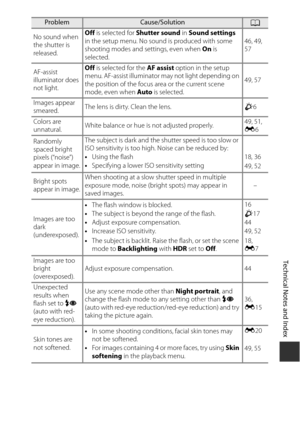 Page 215F11
Technical Notes and Index
No sound when 
the shutter is 
released. Off
 is selected for  Shutter sound  in Sound settings  
in the setup menu. No sound is produced with some 
shooting modes and settings, even when  On is 
selected. 46, 49, 
57
AF-assist 
illuminator does 
not light. Off
 is selected for the  AF assist option in the setup 
menu. AF-assist illuminator may not light depending on 
the position of the focus area or the current scene 
mode, even when  Auto is selected. 49, 57
Images appear...