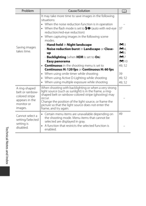 Page 216F12
Technical Notes and Index
Saving images 
takes time. It may take more time to save images in the following 
situations:
•
When the noise reduction function is in operation –
• When the flash mode is set to  V (auto with red-eye 
reduction/red-eye reduction) 37
• When capturing images in the following scene 
modes.
-Hand-held  in Night landscape E3
- Noise reduction burst  in Landscape or Close-
up E
4, 
E 5
- Backlighting  (when HDR is set to  On) E7
- Easy panorama   E10
•Continuous  in the shooting...