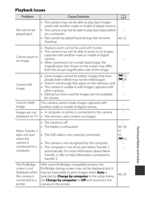 Page 217F13
Technical Notes and Index
Playback Issues
ProblemCause/SolutionA
File cannot be 
played back. •
This camera may not be able to play back images 
saved with another make or  model of digital camera. –
• This camera may not be able to play back data edited 
on a computer. –
•
Files cannot be played back during interval timer 
shooting.49, 52
Cannot zoom in 
on image. •
Playback zoom cannot be used with movies.•
This camera may not be able to zoom in on images 
captured with an other make or model of...