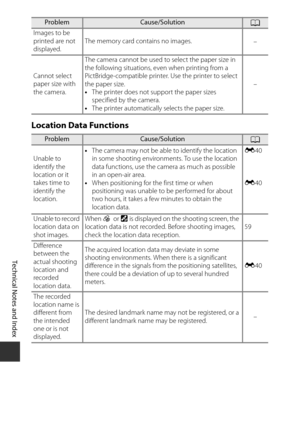 Page 218F14
Technical Notes and Index
Location Data Functions
Images to be 
printed are not 
displayed. The memory card contains no images.
–
Cannot select 
paper size with 
the camera. The camera cannot be used to select the paper size in 
the following situations, even when printing from a 
PictBridge-compatible printer. Use the printer to select 
the paper size.
•
The printer does not support the paper sizes 
specified by the camera.
• The printer automatically selects the paper size. –...