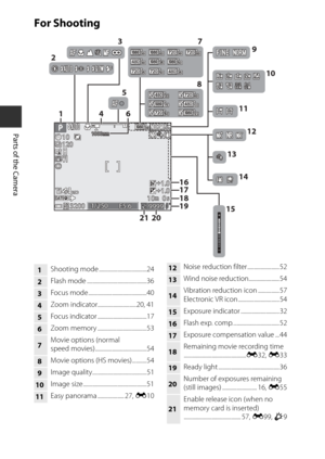 Page 264
Parts of the Camera
For Shooting
9999999910 10mm0 0ss+1.0 +1.0+1.0 +1.0
F5.6F5.6
120 120
1/2501/25032003200
10 10100010001000mmmmmm
145
2
37
9
10
11 12
13 14
15
2021
6
16
17
18
198
1
Shooting mode ....................................24
2Flash mode .............................................36
3Focus mode............................................40
4Zoom indicator.............................20, 41
5Focus indicator .....................................17
6Zoom memory...