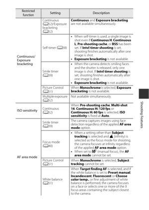 Page 6947
Shooting Features
Continuous/
Exposure 
bracketingContinuous 
(
A 52)/Exposure 
bracketing 
( A 52) Continuous
 and Exposure bracketing  
are not available  simultaneously.
Self-timer ( A38) •
When self-timer is used, a single image is 
shot even if  Continuous H , Continuous 
L , Pre-shooting cache , or BSS  has been 
set. If  Intvl timer shooting  is set, 
shooting finishes automatically after one 
image is shot.
• Exposure bracketing  is not available.
Smile timer 
( A 39) •
When the camera detects...