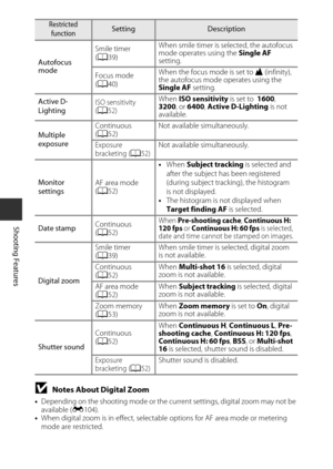 Page 7048
Shooting Features
BNotes About Digital Zoom
•Depending on the shooting mode or the current settings, digital zoom may not be 
available ( E104).
• When digital zoom is in effect, selectable  options for AF area mode or metering 
mode are restricted.
Autofocus 
mode
Smile timer 
(
A 39) When smile timer is selected, the autofocus 
mode operates using the 
Single AF 
setting.
Focus mode 
( A 40) When the focus mode is set to B
 (infinity), 
the autofocus mode operates using the 
Single AF  setting....