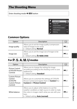 Page 7351
Functions That Can Be Set with the d (Menu) Button
Common Options
For j, k , l , m , M  modes
The Shooting Menu
Enter shooting m ode M d  button
OptionDescriptionA
Im age quality Allows you to set the im
age quality (compression 
ratio) of images to be saved.
• Default setting:  Normal E
55
Im age size Allows you to set the imag
e size of images to be 
saved.
• Default setting:  i 4608×3456 E
56
OptionDescriptionA
Picture Control
(COOLPIX Picture 
Control) Allows you to change the settings for image...