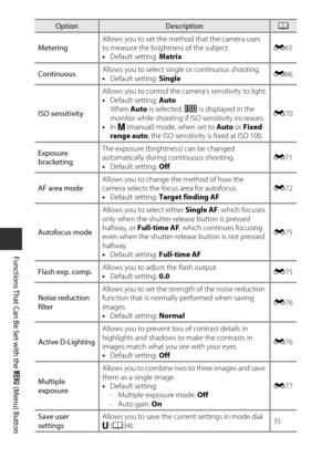 Page 7452
Functions That Can Be Set with the d (Menu) Button
Metering Allows you to set the method that the camera uses 
to measure the brightness of the subject.
•
Default setting:  Matrix E
65
Continuous Allows you to select single or continuous shooting.
•
Default setting:  Single E
66
ISO sensitivity Allows you to control the ca
mera’s sensitivity to light.
• Default setting:  Auto
When  Auto is selected,  E is displayed in the 
monitor while shooting if ISO sensitivity increases.
• In m  (manual) mode,...