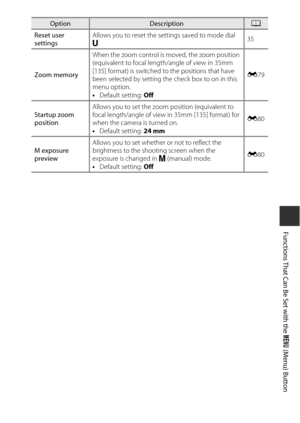 Page 7553
Functions That Can Be Set with the d (Menu) Button
Reset user 
settings Allows you to reset the se
ttings saved to mode dial 
M . 35
Zoom memory When the zoom control is moved, the zoom position 
(equivalent to focal length/angle of view in 35mm 
[135] format) is switched to the positions that have 
been selected by setting the check box to on in this 
menu option.
•
Default setting:  Off E
79
Startup zoom 
position Allows you to set the zoom position (equivalent to 
focal length/angle of view in 35mm...
