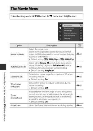 Page 7654
Functions That Can Be Set with the d (Menu) Button
The Movie Menu
Enter shooting mode M  d  button  M e  menu icon  M k  button
OptionDescriptionA
Movie options Select the movie type.
Select normal speed to record movies at normal 
speed, or HS (high speed) to record movies that play 
in slow or fast motion.
•
Default setting: e 1080/30p or p 1080/25p
E
81
Autofocus mode Select either 
Single AF, which locks focus when 
movie recording begins, or  Full-time AF, which 
continues focusing du ring movie...