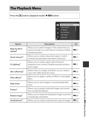 Page 7755
Functions That Can Be Set with the d (Menu) Button
The Playback Menu
Press the  c button (playback mode)  M d  button
OptionDescriptionA
Mark for Wi-Fi 
upload
1Allows you to select images in the camera that you 
want to transfer to a smart device in advance before 
transferring them. E
87
Quick retouch
2Allows you to create retouched copies in which 
contrast and saturation have been enhanced. E
27
D-Lighting
2Allows you to create  copies with enhanced 
brightness and contrast, brightening dark...