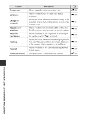 Page 8058
Functions That Can Be Set with the d (Menu) Button
Format card Allows you to format the memory card. E
106
Language Allows you to change 
the camera’s display 
language. E
106
Charge by 
computer Allows you to set whether or not the battery in the 
camera is charged when 
the camera is connected 
to a computer. E
107
Toggle Av/Tv 
selection Allows you to switch the method for setting the 
flexible program, shutter speed or aperture value.
E
108
Reset file 
numbering Allows you to reset the sequential...