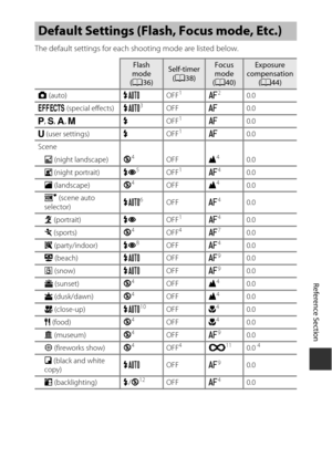 Page 99E15
Reference Section
The default settings for each shooting mode are listed below.
Default Settings (Flash, Focus mode, Etc.)
Flash 
m ode
(A 36)Self-ti mer
(A 38)Focus 
m ode
(A 40)Exposure 
co mpensation
(A 44)
A  (auto) UOFF
1A20.0 
u  (special effects) U3OFFA0.0 
j , k , l , m XOFF1A0.0 
M  (user settings) XOFF1A0.0 
Scene X  (night landscape) W
4OFFB40.0 
s  (night portrait) V5OFF1A40.0 
c  (landscape) W4OFFB40.0 
x  (scene auto 
selector) U
6OFF
A40.0 
b  (portrait) VOFF
1A40.0 
d  (sports)...