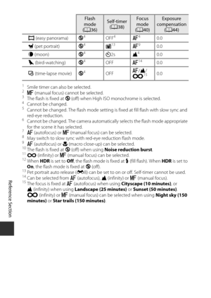 Page 100E16
Reference Section
1Smile timer can also be selected.2E (manual focus) cannot be selected.3The flash is fixed at  W (off) when High ISO mo nochrome is selected.4Cannot be changed.5Cannot be changed. The flash mode setting  is fixed at fill flash with slow sync and 
red-eye reduction.
6Cannot be changed. The camera automatically select s the flash mode appropriate 
for the scene it has selected.
7A  (autofocus) or  E (manual focus) can be selected.8May switch to slow sync with red-eye reduction flash...