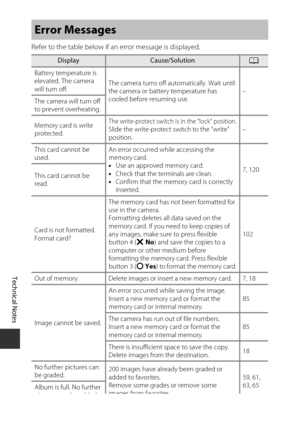 Page 126Technical Notes
104
Refer to the table below if an error message is displayed.
Error Messages
DisplayCause/SolutionA
Battery temperature is 
elevated. The camera 
will turn off. The camera turns off automatically. Wait until 
the camera or battery temperature has 
cooled before resuming use. –
The camera will turn off 
to prevent overheating.
Memory card is write 
protected.
The write-protect switch is in the “lock” position.Slide the write-protect switch to the “write” 
position. –
This card cannot be...