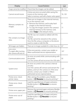 Page 127Technical Notes
105
Image cannot be modified.Check that the images can be edited. 49, 112
Cannot record movie. A time-out error occurred while saving the 
movie on the memory card.
Select a memory card with a faster write speed.
76, 120
Memory contains no 
images. There are no images in the internal memory 
or on the memory card.
•
Remove the memory card to play back 
images in the internal memory.
• To copy the images saved in the camera’s 
internal memory to the memory card, 
select  Copy in the...