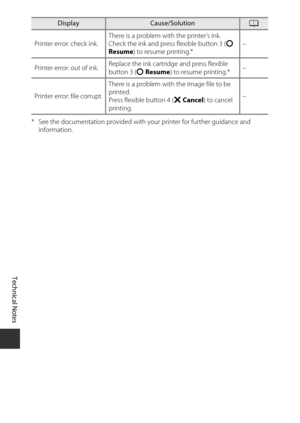 Page 128Technical Notes
106
* See the documentation provided with your printer for further guidance and 
information.
Printer error: check ink.
There is a problem with the printer’s ink.
Check the ink and press flexible button 3 (
R 
Resume ) to resume printing.* –
Printer error: out of ink. Replace the ink cartridge and press flexible 
button 3 (
R Resume ) to resume printing.* –
Printer error: file corrupt. There is a problem with the image file to be 
printed.
Press flexible button 4 (
S Cancel ) to cancel...