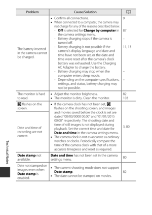 Page 130Technical Notes
108
The battery inserted 
in the camera cannot 
be charged.•
Confirm all connections.
•
When connected to a computer, the camera may 
not charge for any of the reasons described below.
- Off  is selected for  Charge by computer  in 
the camera settings menu.
- Battery charging stops if the camera is  turned off.
- Battery charging is not possible if the  camera’s display language and date and 
time have not been set, or the date and 
time were reset after the camera’s clock 
battery was...