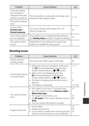Page 131Technical Notes
109
Shooting Issues
Screen for setting 
time and date is 
displayed when the 
camera is turned on.
The clock battery is exhausted; all settings were 
restored to their default values.
11, 13
The camera settings 
reset.
Cannot select 
Format card  or 
Format memory .You cannot format while image lock is set.
Remove image lock.
20
Some menu options 
are not displayed. Some options are not displayed depending on 
the 
Variety menu  settings. Change the settings. 81
The camera makes 
sound....