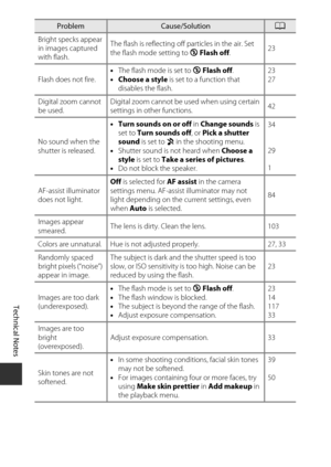 Page 132Technical Notes
110
Bright specks appear 
in images captured 
with flash.The flash is reflecting off particles in the air. Set 
the flash mode setting to 
y Flash off . 23
Flash does not fire. •
The flash mode is set to  y Flash off .
• Choose a style  is set to a function that 
disables the flash. 23
27
Digital zoom cannot 
be used. Digital zoom cannot be used when using certain 
settings in other functions.
42
No sound when the 
shutter is released. •
Turn sounds on or off  in Change sounds  is 
set to...