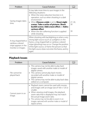 Page 133Technical Notes
111
Playback Issues
Saving images takes 
time.
It may take more time to save images in the 
following situations:
•
When the noise reduction function is in 
operation, such as wh en shooting in a dark 
environment
• When  Choose a style  is set to Shoot night 
scenes , Take a series of pictures , Shoot 
backlit scenes , Add a neon effect , or Add a 
cartoon effect
• When the skin softening function is applied 
while shooting –
27, 29, 
30
39
A ring-shaped belt or 
rainbow-colored 
stripe...