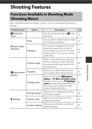 Page 4321
Shooting Features
Shooting Features
Press a flexible button to display a menu. You can change the following 
settings.
Functions Available in Shooting Mode 
(Shooting Menu)
Flexible buttonOptionDescriptionA
A  Point and 
shoot –
Sets the shooting mode to 
A Point 
and shoot. 22
Z  Flash mode/
self-timer Flash
You can select a flash mode to match 
the shooting conditions.
23
Self-timer The camera is equipped with a self-
timer that releases the shutter 10 
seconds after you press the shutter-
release...