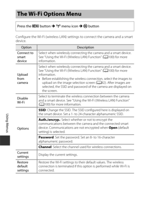 Page 10686
Using Menus
Configure the Wi-Fi (wireless LAN) settings to connect the camera and a smart 
device.
The Wi-Fi Options Menu
Press the d button M  J  menu icon  M k  button
OptionDescription
Connect to 
smart 
device Select when wirelessly connecting the camera and a smart device.
See “Using the Wi-Fi (Wireless LAN) Function” (
A100) for more 
information.
Upload 
from 
camera Select when wirelessly connecting the camera and a smart device. 
See “Using the Wi-Fi (Wireless LAN) Function” (
A100) for more...