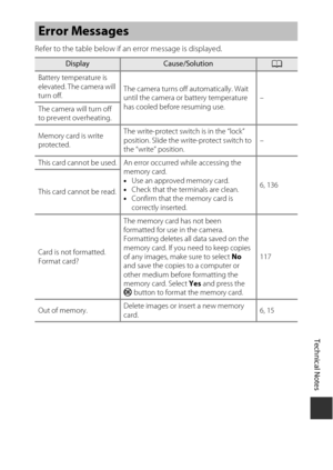 Page 139119
Technical Notes
Refer to the table below if an error message is displayed.
Error Messages
DisplayCause/SolutionA
Battery temperature is 
elevated. The camera will 
turn off. The camera turns off automatically. Wait 
until the camera or battery temperature 
has cooled before resuming use. –
The camera will turn off 
to prevent overheating.
Memory card is write 
protected. The write-protect switch is in the “lock” 
position. Slide the write-protect switch to 
the “write” position.
–
This card cannot be...
