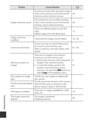 Page 140120
Technical Notes
Image cannot be saved.An error occurred while saving the image.
Insert a new memory card or format the 
memory card or internal memory.
96
The camera has run out of file numbers.
Insert a new memory card or format the 
memory card or internal memory. 96
There is insufficient space to save the 
copy.
Delete images from the destination. 15
Image cannot be 
modified. Check that the images can be edited. 53, 128
Cannot record movie. A time-out error occurred while saving 
the movie on the...