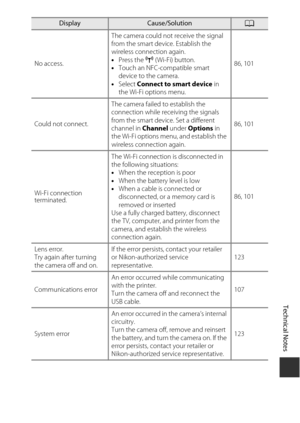 Page 141121
Technical Notes
No access.The camera could not receive the signal 
from the smart device. Establish the 
wireless connection again.
•
Press the  Z (Wi-Fi) button.
• Touch an NFC-compatible smart 
device to the camera.
• Select  Connect to smart device  in 
the Wi-Fi options menu. 86, 101
Could not connect. The camera failed to establish the 
connection while receiving the signals 
from the smart device. Set a different 
channel in 
Channel under Options  in 
the Wi-Fi options menu, and establish the...