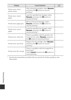 Page 142122
Technical Notes
* See the documentation provided with your printer for further guidance and information.
Printer error: check 
printer status.
After solving the problem, select 
Resume 
and press the  k button to resume 
printing.* –
Printer error: check 
paper. Load the specified size of paper, select 
Resume
, and press the  k button to 
resume printing.* –
Printer error: paper jam. Remove the jammed paper, select 
Resume
, and press the  k button to 
resume printing.* –
Printer error: out of...