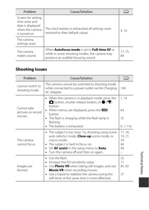 Page 145125
Technical Notes
Shooting Issues
Screen for setting 
time zone and 
date is displayed 
when the camera 
is turned on.The clock battery is exhausted; all settings were 
restored to their default values.
9, 10
The camera 
settings reset.
The camera 
makes sound. When 
Autofocus mode  is set to Full-time AF  or 
while in some shooting modes, the camera may 
produce an audible focusing sound. 17, 75, 
84
ProblemCause/SolutionA
Cannot switch to 
shooting mode. The camera cannot be switched to shooting mode...