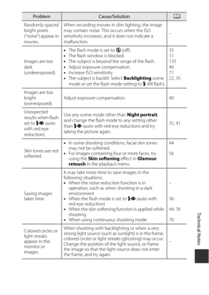 Page 147127
Technical Notes
Randomly spaced 
bright pixels 
(“noise”) appear in 
movies.When recording movies in dim lighting, the image 
may contain noise. This occurs when the ISO 
sensitivity increases, and it does not indicate a 
malfunction.
–
Images are too 
dark 
(underexposed). •
The flash mode is set to  W (off).
• The flash window is blocked.
• The subject is beyond the range of the flash.
• Adjust exposure compensation.
• Increase ISO sensitivity.
• The subject is backlit. Select  Backlighting scene...