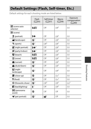 Page 6141
Shooting Features
Default settings for each shooting mode are listed below.
Default Settings (Flash, Self-timer, Etc.)
Flash
( A 35)Self-timer
(A 37)Macro
( A 39)Exposure 
compensation (A 40)
x  (scene auto 
selector) U
1Off
Off20.0
C  (scene)
b  (portrait) VOff
Off
30.0
c  (landscape)
W3OffOff30.0
d (sports) W3Off3Off30.0
e  (night portrait)
V4OffOff30.0
f  (party/indoor)
V5OffOff30.0
Z (beach) UOff
Off30.0
z  (snow) UOff
Off30.0
h (sunset) W3OffOff30.0
i  (dusk/dawn)
W3OffOff30.0
j  (night...