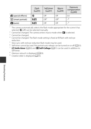 Page 6242
Shooting Features
1The camera automatically selects the flash mode appropriate for the scene it has 
selected. W (off) can be selected manually.
2Cannot be changed. The camera enters macro mode when  i is selected.3Cannot be changed.4Cannot be changed. The flash mode setting is fixed at fill flash with red-eye 
reduction.
5Slow sync with red-eye reduction flash mode may be used.6Self-timer cannot be used. Pet portrait  auto release can be turned on or off (A23).7a Smile timer  (A 30) and  n...