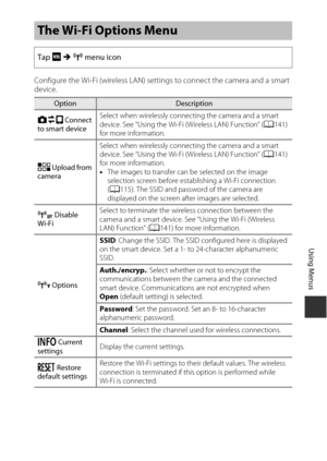 Page 143123
Using Menus
Configure the Wi-Fi (wireless LAN) settings to connect the camera and a smart 
device.
The Wi-Fi Options Menu
Tap F M  J  menu icon
OptionDescription
A  Connect 
to smart device Select when wirelessly connecting the camera and a smart 
device. See “Using the Wi-Fi (Wireless LAN) Function” (
A141) 
for more information.
F  Upload from 
camera Select when wirelessly connecting the camera and a smart 
device. See “Using the Wi-Fi (Wireless LAN) Function” (
A141) 
for more information.
• The...