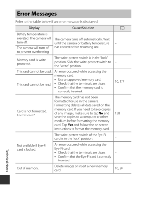 Page 180Technical Notes
160
Refer to the table below if an error message is displayed.
Error Messages
DisplayCause/SolutionA
Battery temperature is 
elevated. The camera will 
turn off. The camera turns off automatically. Wait 
until the camera or battery temperature 
has cooled before resuming use. –
The camera will turn off 
to prevent overheating.
Memory card is write 
protected. The write-protect switch is in the “lock” 
position. Slide the write-protect switch to 
the “write” position.
–
This card cannot be...