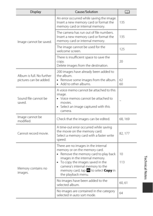 Page 181Technical Notes
161
Image cannot be saved.An error occurred while saving the image.
Insert a new memory card or format the 
memory card or internal memory.
135
The camera has run out of file numbers.
Insert a new memory card or format the 
memory card or internal memory. 135
The image cannot be used for the 
welcome screen. 125
There is insufficient space to save the 
copy.
Delete images from the destination. 20
Album is full. No further 
pictures can be added. 200 images have already been added to 
the...