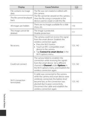 Page 182Technical Notes
162
File contains no image 
data.The file was not created or edited with 
this camera.
The file cannot be viewed on this camera.
View the file using a computer or the 
device used to create or edit this file. –
This file cannot be played 
back.
All images are hidden. There are no images available for a slide 
show, etc.
110
This image cannot be 
deleted. The image is protected.
Disable protection.
111
No access. The camera could not receive the signal 
from the smart device. Establish the...