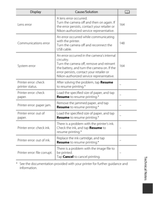 Page 183Technical Notes
163
* See the documentation provided with your printer for further guidance and information.
Lens error
A lens error occurred.
Turn the camera off and then on again. If 
the error persists, contact your retailer or 
Nikon-authorized service representative. 164
Communications error An error occurred while communicating 
with the printer.
Turn the camera off and reconnect the 
USB cable. 148
System error An error occurred in the camera’s internal 
circuitry.
Turn the camera off, remove and...